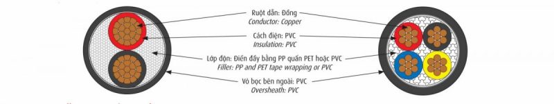 Dây điện 3 lõi Cadivi CVV 3×2.5 mm2 Bình Dương